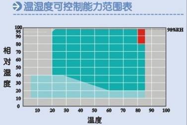 可程式恒温恒湿试验箱