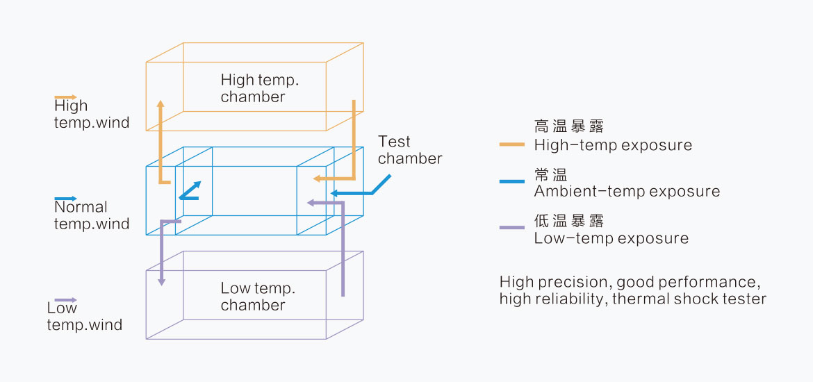 三箱式冷热冲击试验箱LS-THS-50Z(图1)